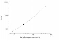 Novus Biologicals&trade;&nbsp;Rat IgG ELISA Kit (Chemiluminescence)